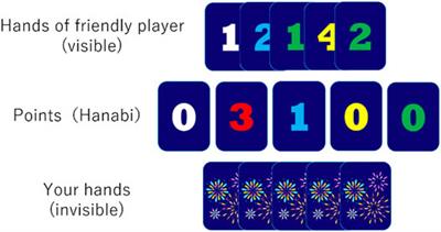 Emergence of Cooperative Impression With Self-Estimation, Thinking Time, and Concordance of Risk Sensitivity in Playing Hanabi